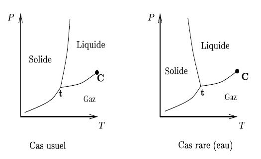 Diagramme P,T  Fig_03