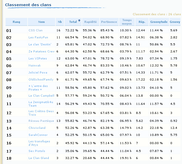 Evolution 20%20Classement%20clans