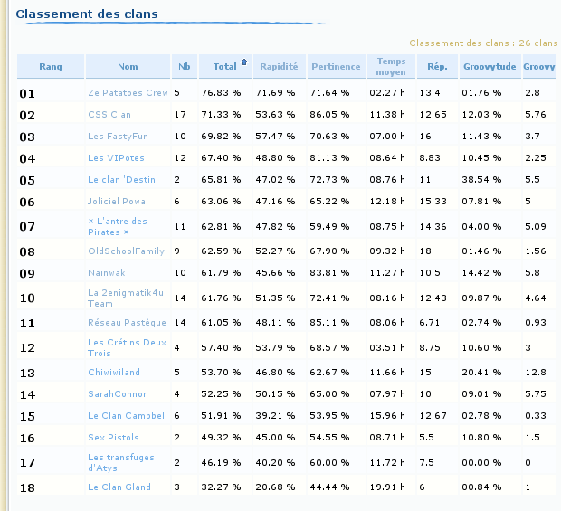 Evolution 21%20Classement%20clans