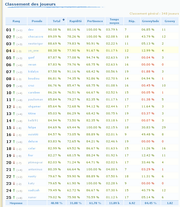 Evolution 21%20Classement%20joueurs