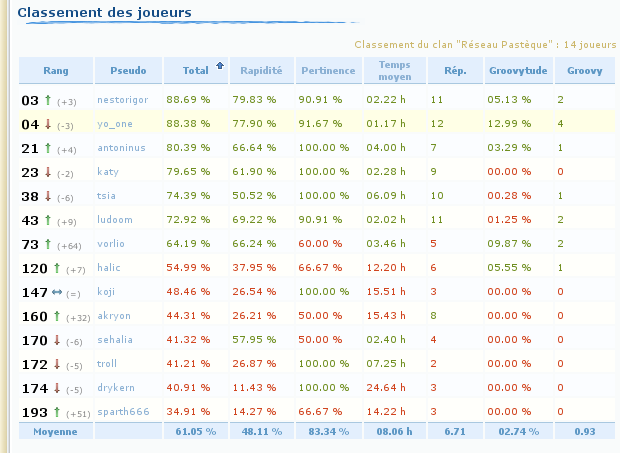 Evolution 21%20Classement