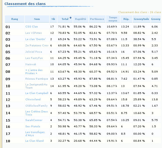 Evolution 22%20Classement%20clans