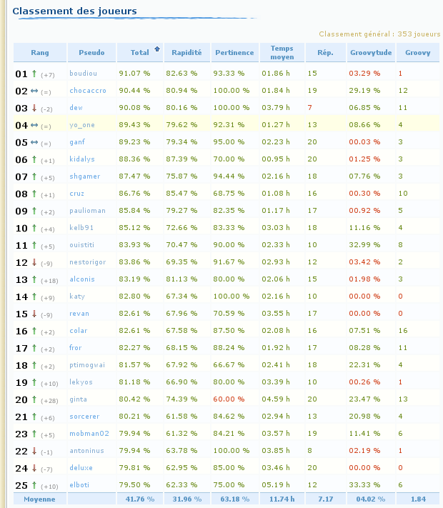 Evolution 22%20Classement%20joueurs