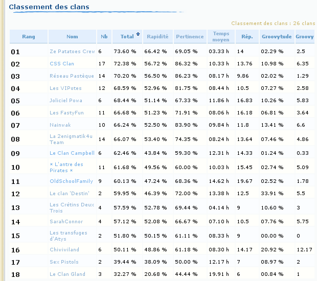 Evolution 23%20Classement%20clans