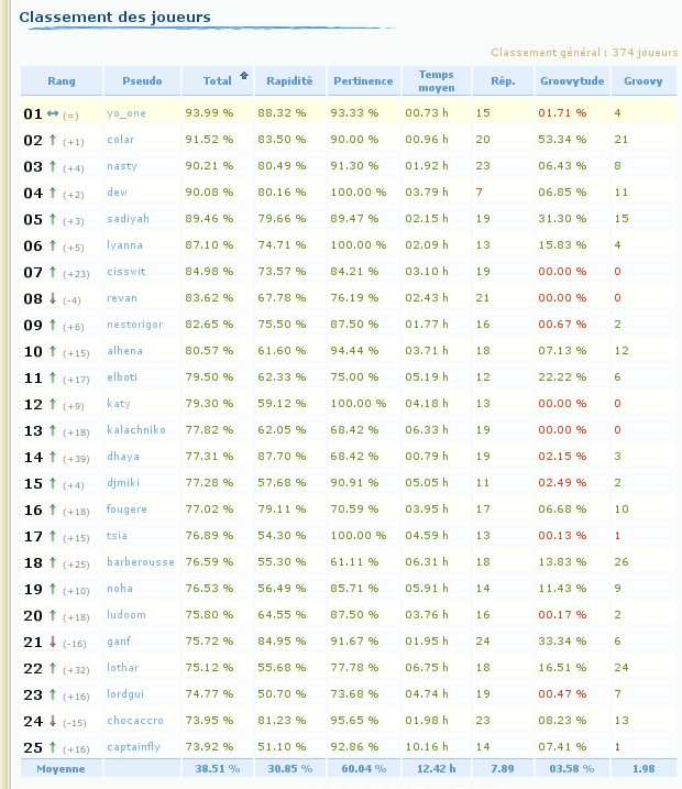 Evolution 26%20Classement%20joueurs