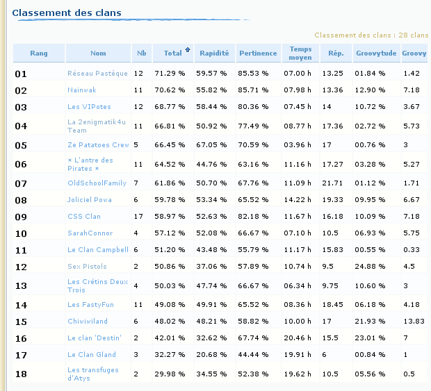 Evolution 27%20Classement%20clans