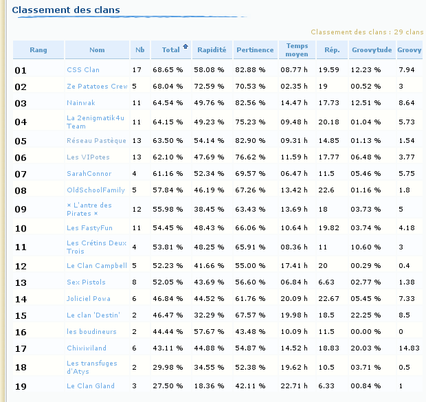 Evolution 33%20Classement%20clans