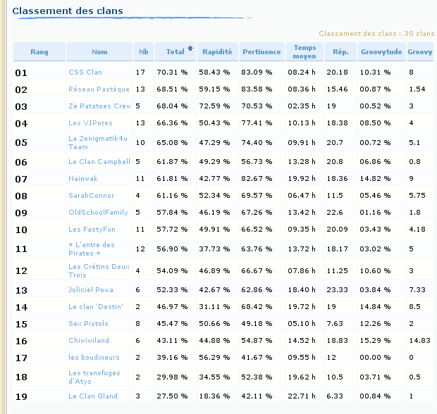 Evolution 34%20Classement%20clans