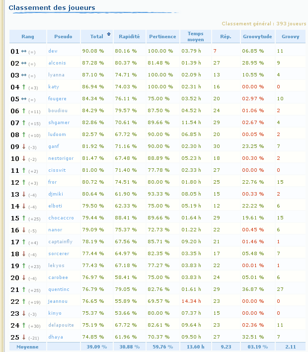 Evolution 34%20Classement%20joueurs