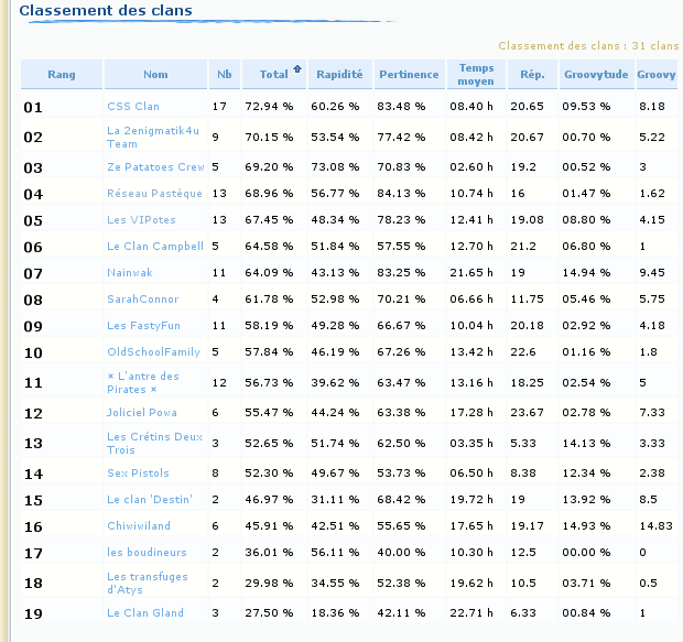 Evolution 35%20Classement%20clans