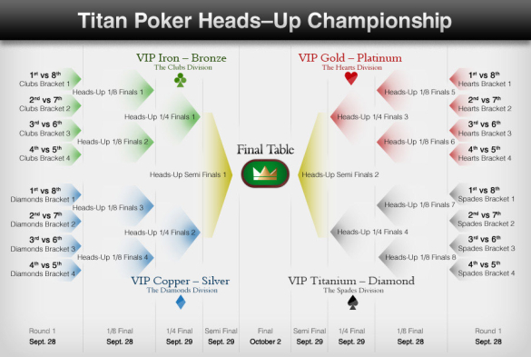 TitanPoker Celebrates 6 Years With 24 Hour Races, a $6,000 Freeroll and More TitanHUchart-small