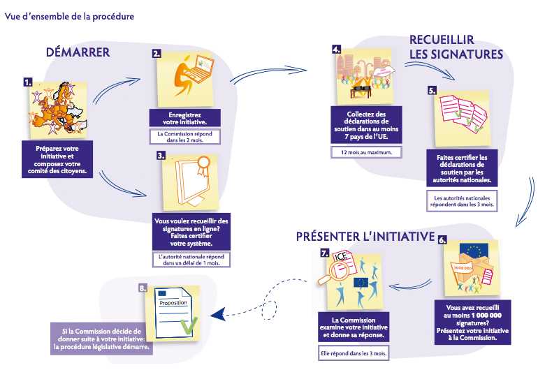 Revenu universel (ou de vie, social, citoyen...) / Pourquoi travaillons-nous ? Procedure-ice