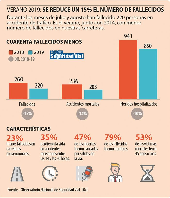 (#Noticia) Desciende un 15% el número de víctimas mortales en las carreteras españolas en los mese de julio y agosto Balance-accidentes-verano-Primera-parte-grafico