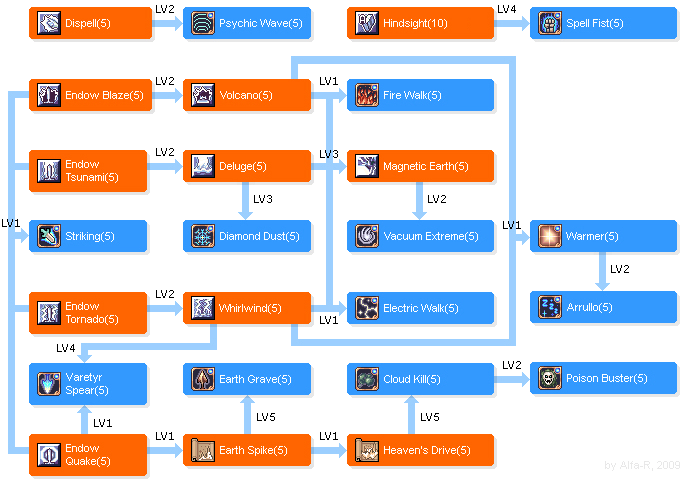 Les Skills SR_Skill_Tree