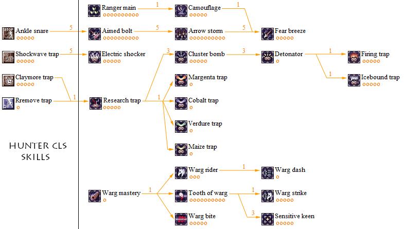 Ragnarok Preview II : Ranger Rangerskilltree