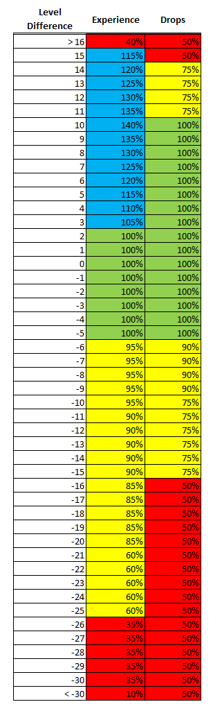 [Guia] Penalidades Exp_vs_drops