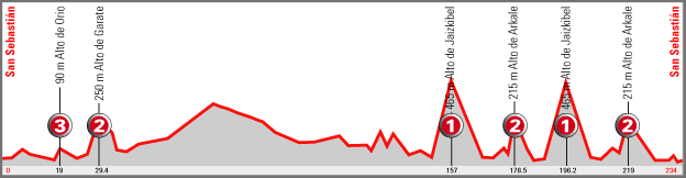 Classique San Sebastian Comp20654_route_624x160