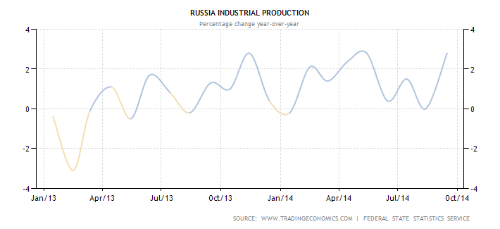 The Situation in the Ukraine. #9 - Page 18 Russia-industrial-production_2