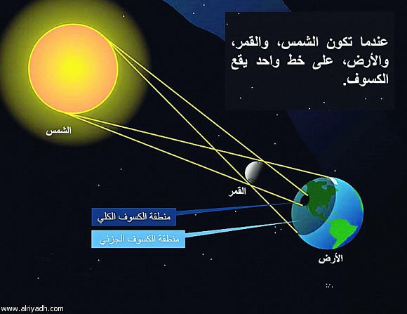 عندما تقع الأرض بين الشمس والقمر ويقع ظلها على القمر تحدث ظاهرة