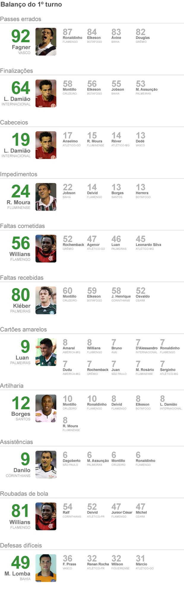 Balanço do Brasileirão: confira os melhores e piores do primeiro turno Numeralha