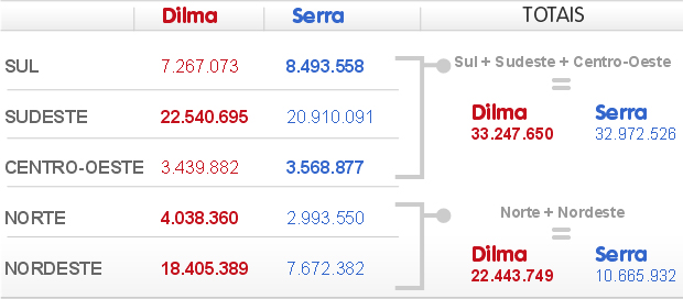 Mesmo sem os eleitores do Norte e do Nordeste, Dilma venceria Serra 620