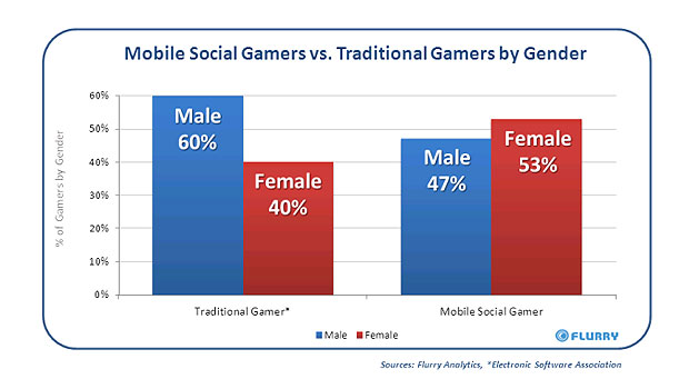 Mulheres jogam mais games sociais do que os homens, diz pesquisa 01zmobilegrafico