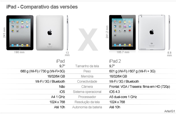 Jobs apresenta o iPad 2, mais rápido, mais fino e com duas câmeras  620x400_comparativo_ipad_