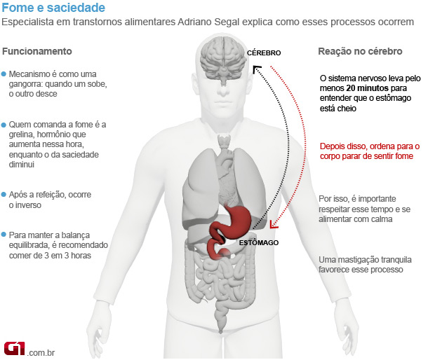 Cérebro demora 20 minutos para registrar que estômago está cheio Fome