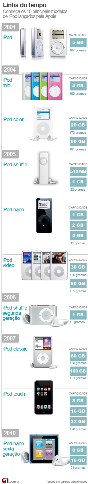 iPod faz 10 anos Linha-do-tempo-ipod_vale_este