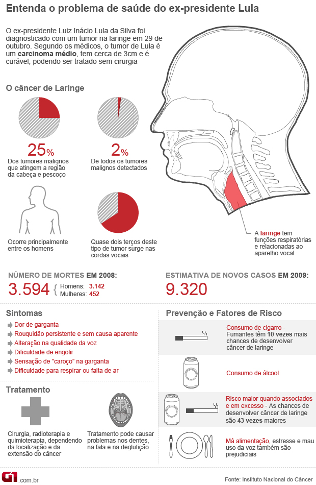 Luta contra o cancêr Cancer-laringe_