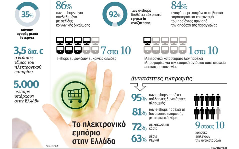 Αγορές με ένα «κλικ» κάνει το 35% των Ελλήνων 05s13eshop-thumb-large