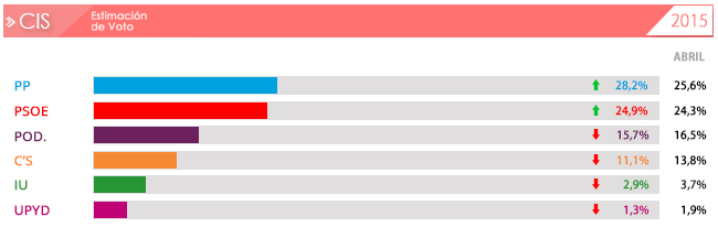 Encuestas electorales low cost  - Página 7 Cis-agosto-2015