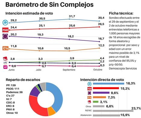 Próximo sondeo demoscopia el pais Barometro-sincomplejos-octubre