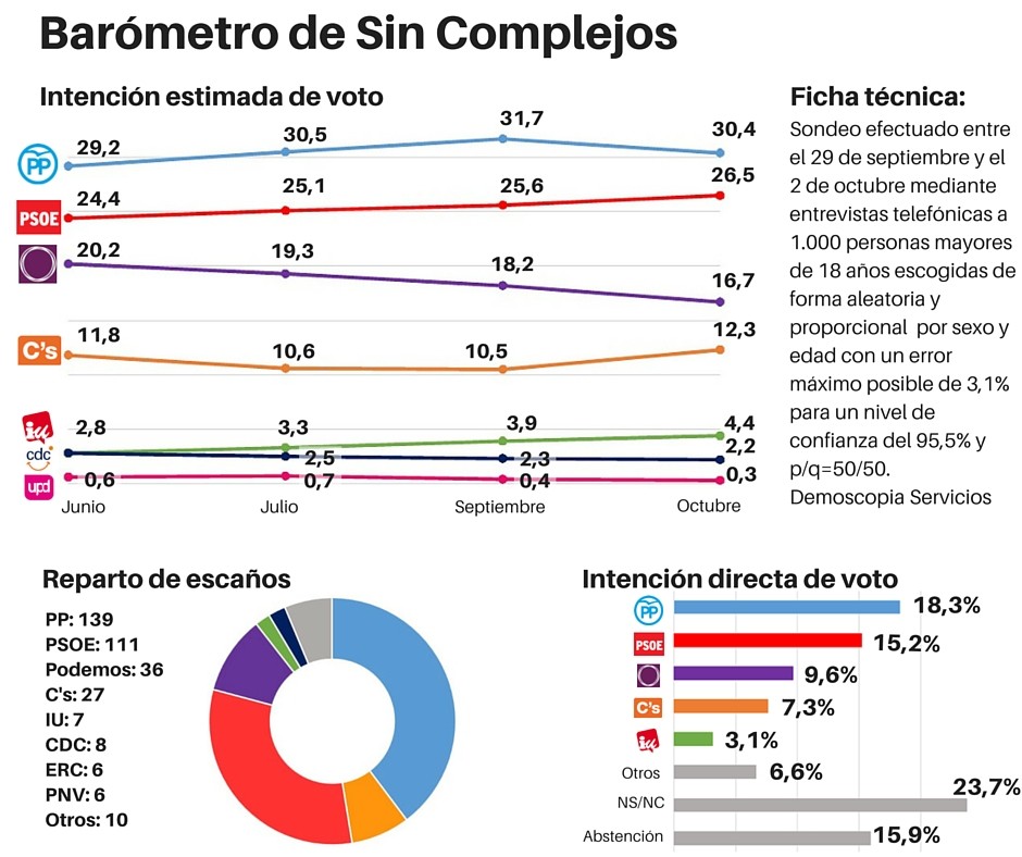 Encuestas electorales low cost  - Página 7 Barometro-sincomplejos-octubre