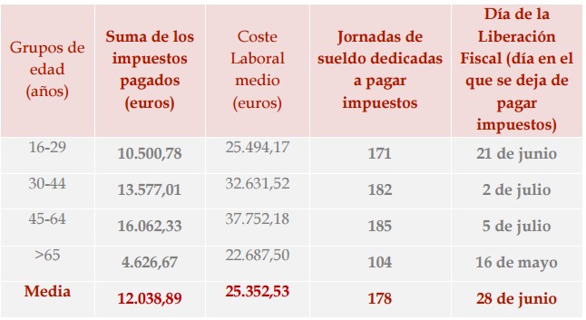 Los españoles trabajan una media de 178 días para pagar impuestos en 2017 Libe-fiscal1