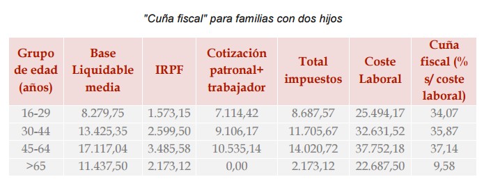 Los españoles trabajan una media de 178 días para pagar impuestos en 2017 Libe-fiscal3