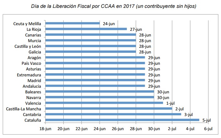 Los españoles trabajan una media de 178 días para pagar impuestos en 2017 Libe-fiscal4