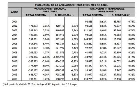 España crea empleo neto en abril por primera vez desde el estallido de la crisis Afiliacion-interanual-abril-2014