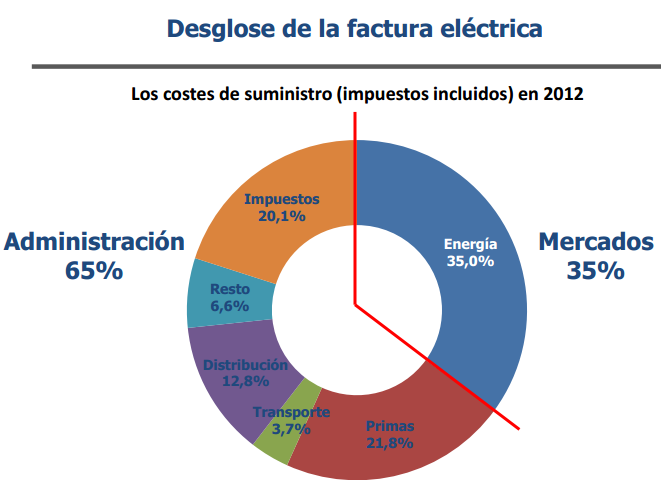 La factura de la luz bajaría hasta un 65% eliminando los 'costes políticos' GRAPE001