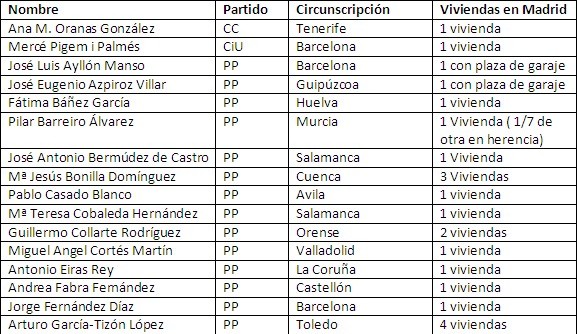 Hasta 63 diputados con casa en Madrid cobran dietas por alojamiento Diputados_1_defin