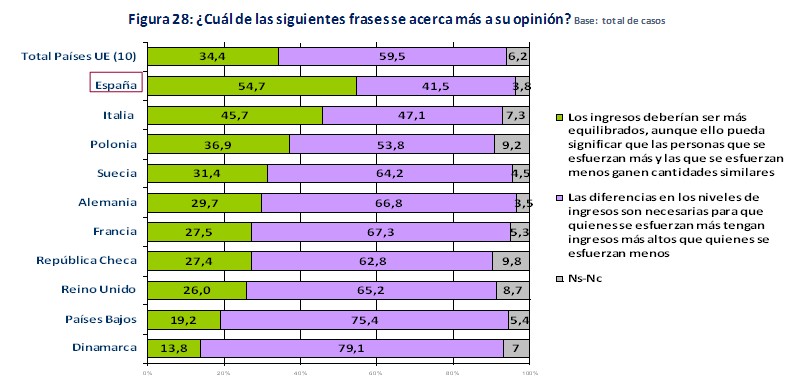 España es socialdemócrata y quiere más Estado (estudio BBVA). Espso5