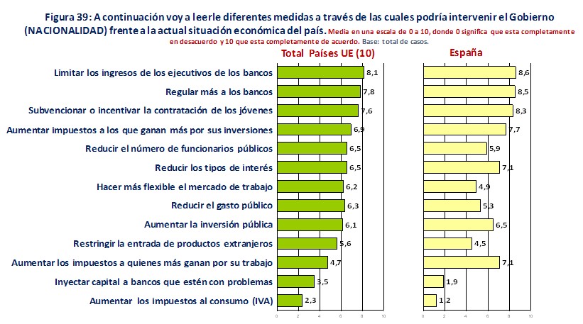 España es socialdemócrata y quiere más Estado (estudio BBVA). Espso7