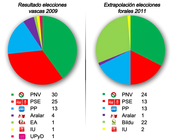 ---> RESULTADOS ELECCIONES PAÍS VASCO - Página 2 Grafico-extrapolacion-22m-elecciones-vascas