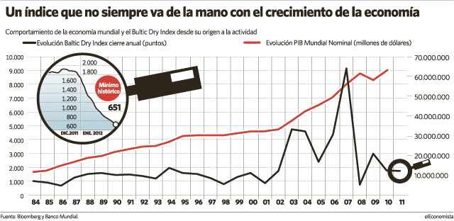 ¿Se avecina una debacle económica? Mínimo histórico del Baltic Dry Index 06-Baltic-Dry