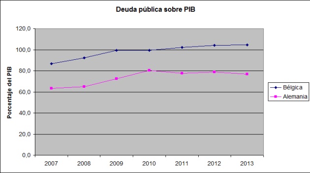 deuda - Bélgica expulsará a 300 emigrantes españoles por ser una carga para el Estado Grafico-deuda