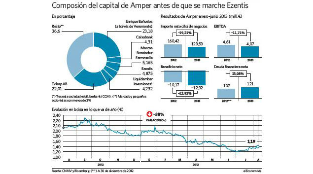 Ezentis dejará Amper tras el rechazo de Bañuelos a firmar una fusión Ezentisa-amper