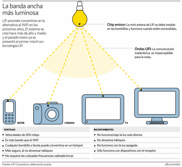 Así es LiFi, la tecnología que ofrece 500 Mb por segundo y que jubilará al WiFi Lifi