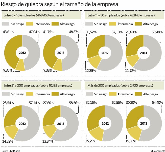 pymes - Las PYMES (pequeñas  y medianas  empresas). Características y "entorno económico" - Página 2 Grafico-riesgo-quiebra