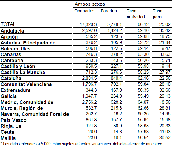 Otro récord: el paro supera el 25% Paro-3tccaa