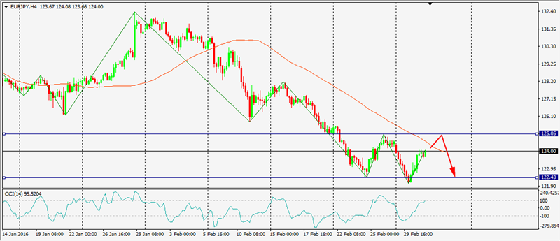 Situación EUR/JPY 0a7337904a0f